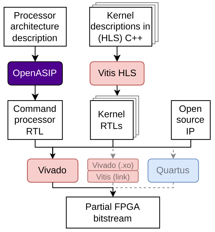 FPGA bitream database flow