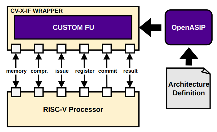 cv-x-if coprocessor